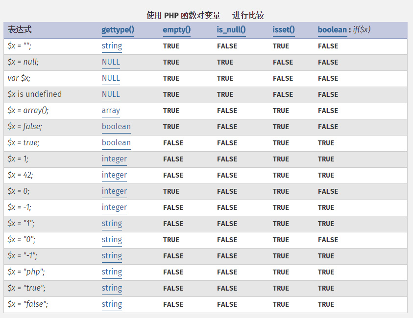 使用 PHP 函数对变量 $x 进行比较
