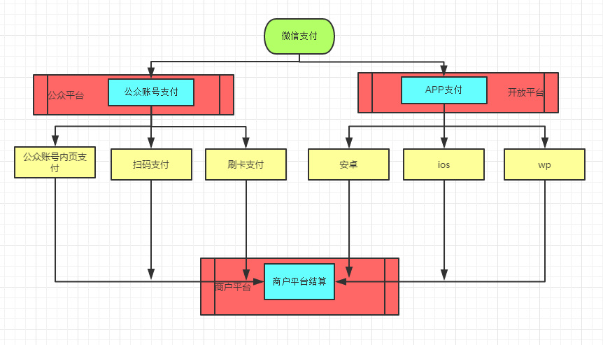 微信支付架构图