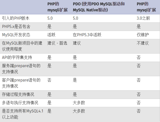 PHP中三种主要的MySQL连接方式的功能的比较